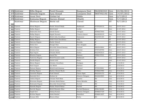 Reporting Month :- April - Dec 2012 DISTRICT Kishtwar