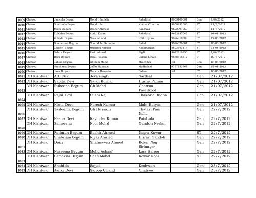 Reporting Month :- April - Dec 2012 DISTRICT Kishtwar