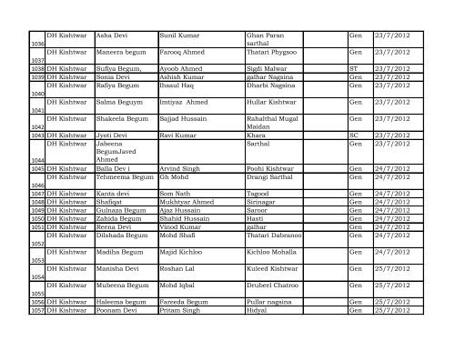 Reporting Month :- April - Dec 2012 DISTRICT Kishtwar