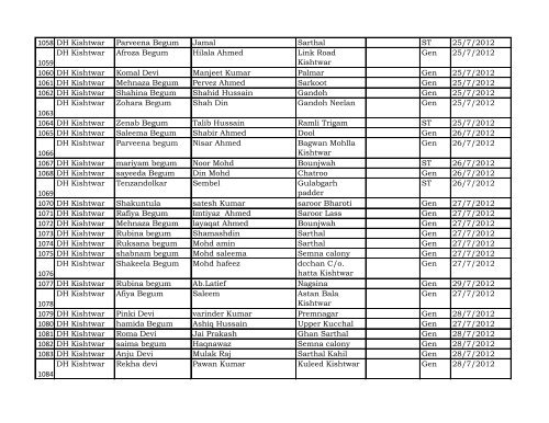 Reporting Month :- April - Dec 2012 DISTRICT Kishtwar