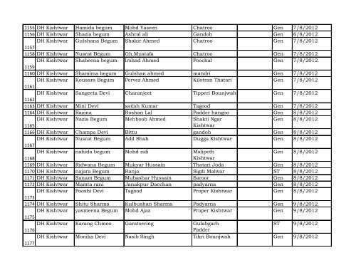 Reporting Month :- April - Dec 2012 DISTRICT Kishtwar