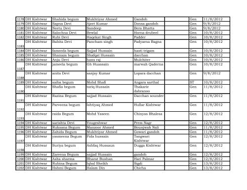 Reporting Month :- April - Dec 2012 DISTRICT Kishtwar