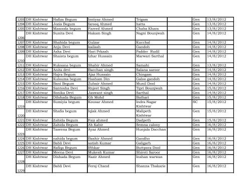 Reporting Month :- April - Dec 2012 DISTRICT Kishtwar