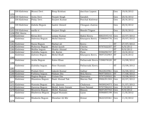 Reporting Month :- April - Dec 2012 DISTRICT Kishtwar