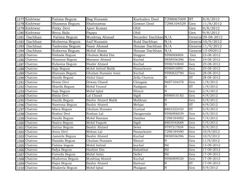 Reporting Month :- April - Dec 2012 DISTRICT Kishtwar