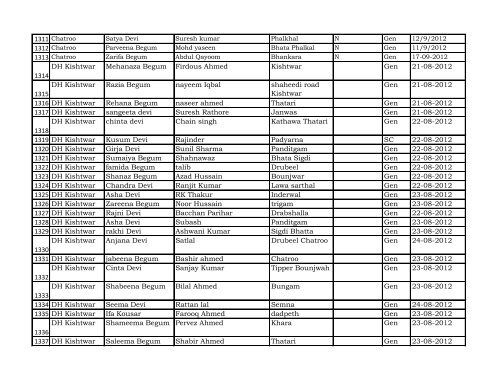 Reporting Month :- April - Dec 2012 DISTRICT Kishtwar