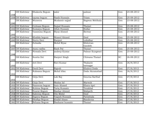 Reporting Month :- April - Dec 2012 DISTRICT Kishtwar