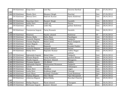 Reporting Month :- April - Dec 2012 DISTRICT Kishtwar