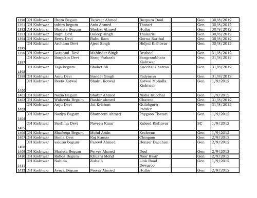 Reporting Month :- April - Dec 2012 DISTRICT Kishtwar