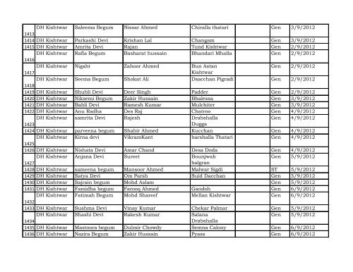 Reporting Month :- April - Dec 2012 DISTRICT Kishtwar