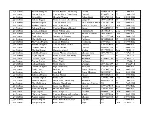 Reporting Month :- April - Dec 2012 DISTRICT Kishtwar