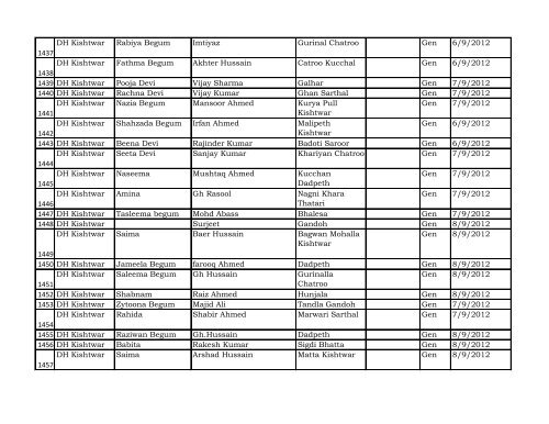 Reporting Month :- April - Dec 2012 DISTRICT Kishtwar