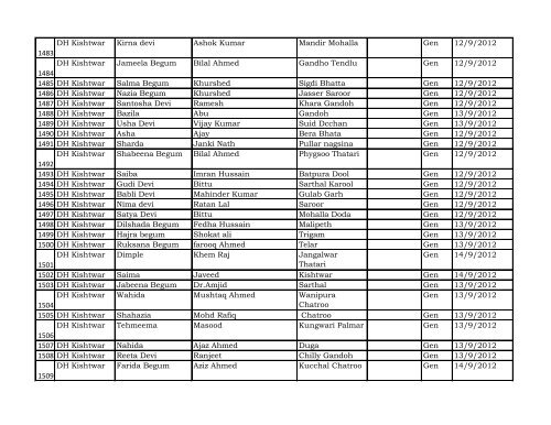 Reporting Month :- April - Dec 2012 DISTRICT Kishtwar