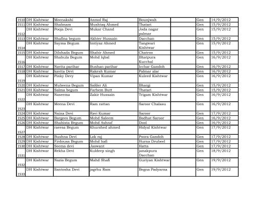 Reporting Month :- April - Dec 2012 DISTRICT Kishtwar