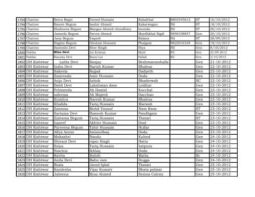 Reporting Month :- April - Dec 2012 DISTRICT Kishtwar