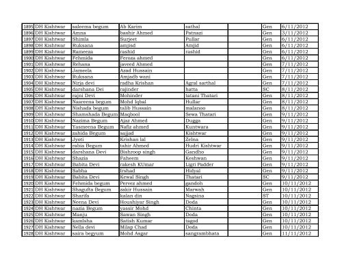 Reporting Month :- April - Dec 2012 DISTRICT Kishtwar