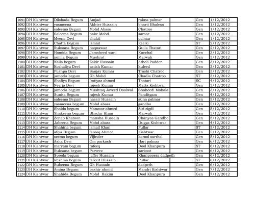 Reporting Month :- April - Dec 2012 DISTRICT Kishtwar