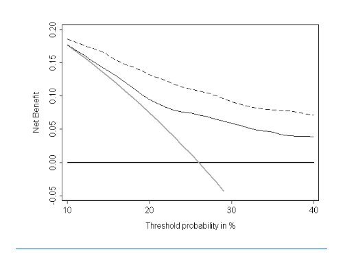 Decision curve analysis