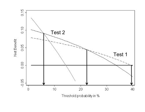 Decision curve analysis