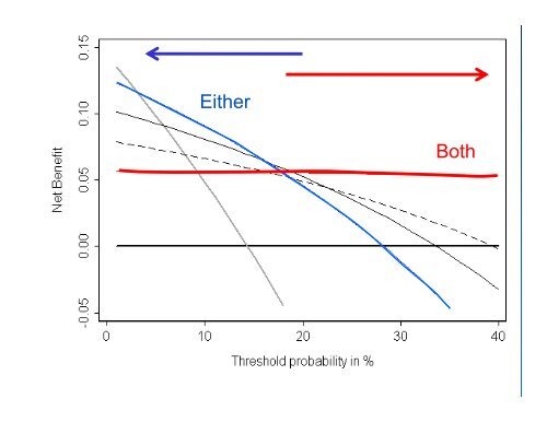 Decision curve analysis