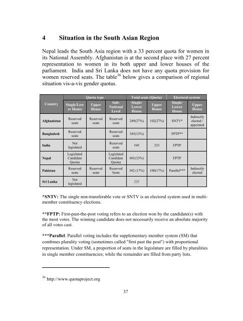 Legislative Quotas for Women: A global and ... - Aurat Foundation