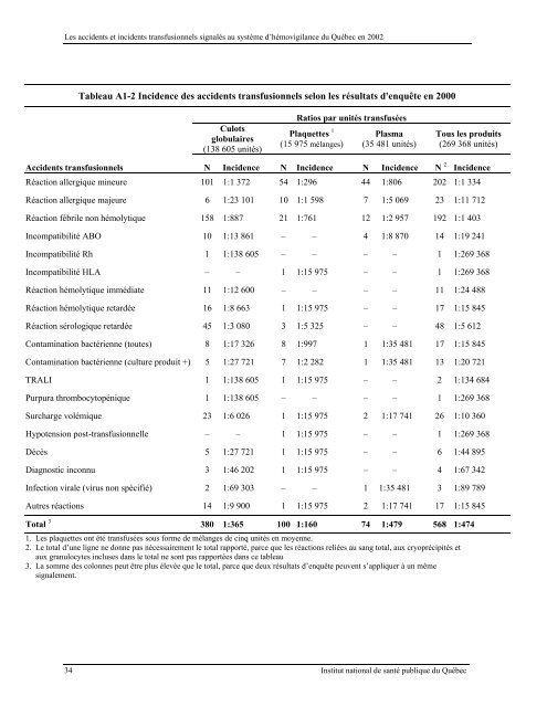 Les incidents/accidents transfusionnels signalÃ©s au systÃ¨me d ...