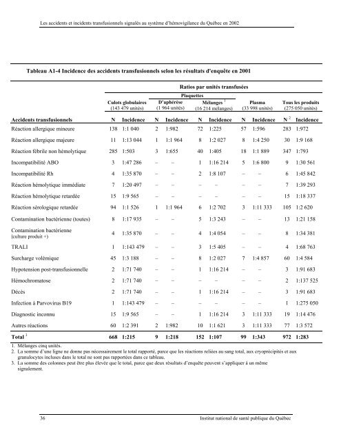 Les incidents/accidents transfusionnels signalÃ©s au systÃ¨me d ...