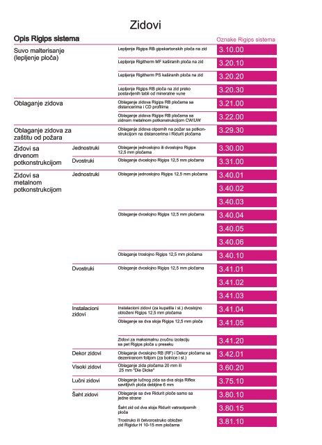 Projektiovanje i gradnja-Rigips sistemi