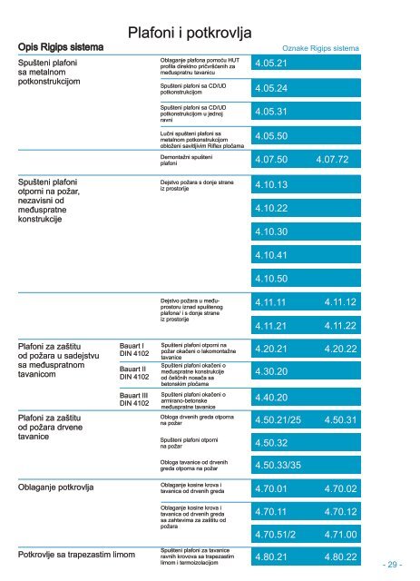 Projektiovanje i gradnja-Rigips sistemi