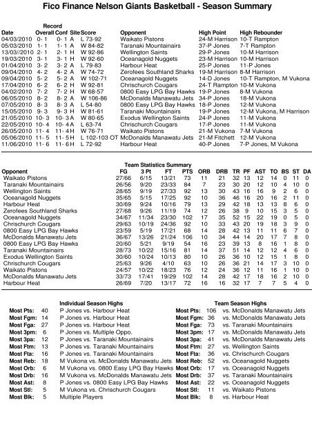 2010 Bartercard NBL Team Stats (Round 15)