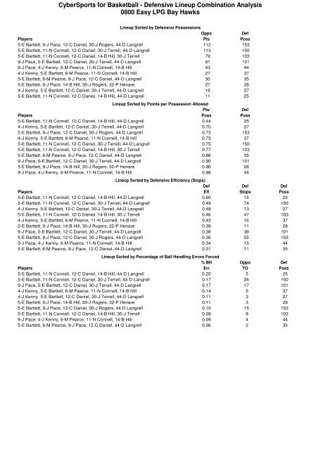 2010 Bartercard NBL Team Stats (Round 15)