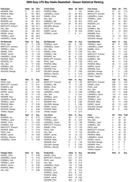 2010 Bartercard NBL Team Stats (Round 15)