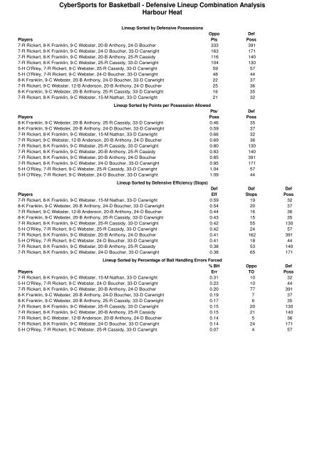 2010 Bartercard NBL Team Stats (Round 15)