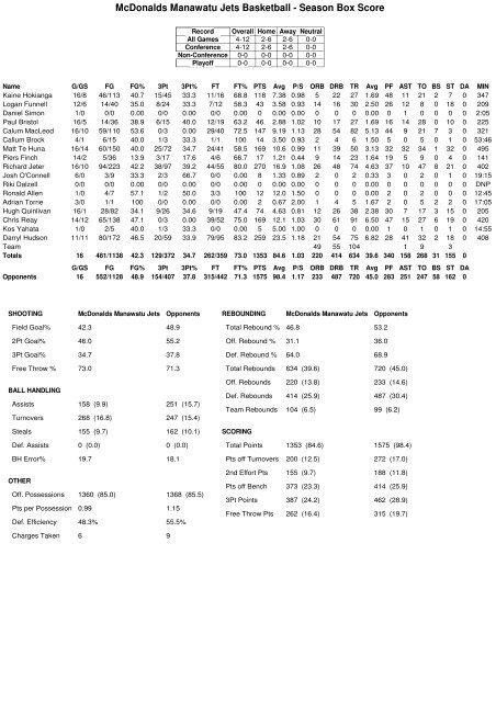 2010 Bartercard NBL Team Stats (Round 15)