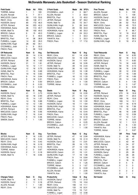 2010 Bartercard NBL Team Stats (Round 15)