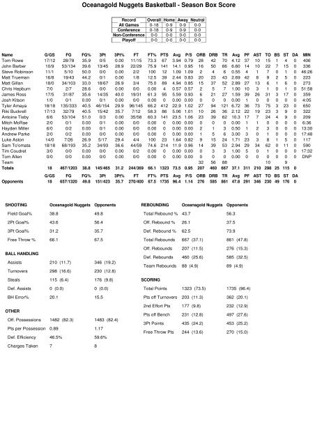 2010 Bartercard NBL Team Stats (Round 15)