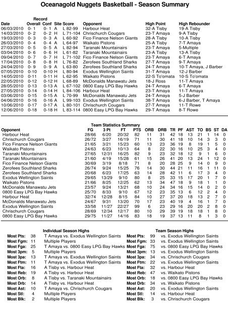 2010 Bartercard NBL Team Stats (Round 15)