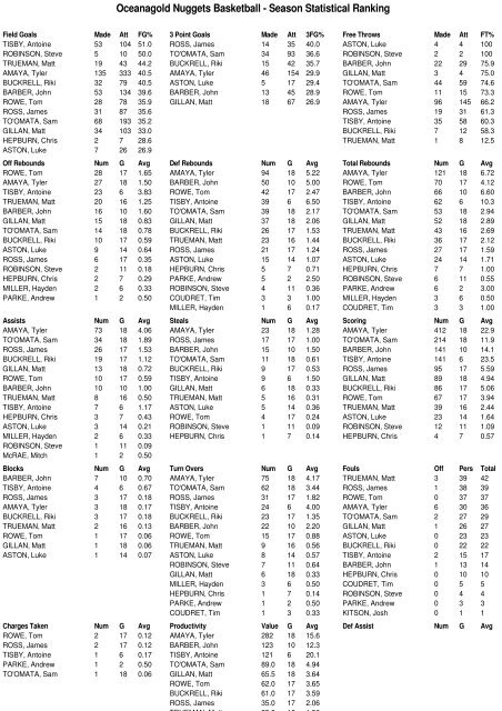 2010 Bartercard NBL Team Stats (Round 15)