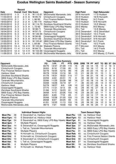 2010 Bartercard NBL Team Stats (Round 15)