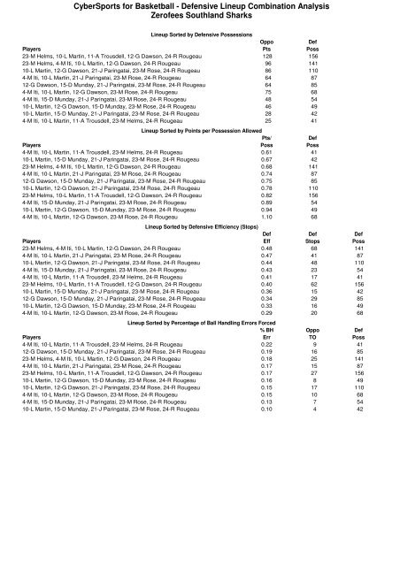 2010 Bartercard NBL Team Stats (Round 15)