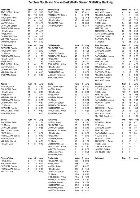 2010 Bartercard NBL Team Stats (Round 15)