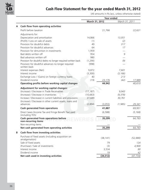 Annual Report 2011 - 2012 - United Breweries Limited