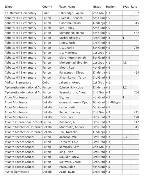 Advanced entries by School - Georgia Chess Association