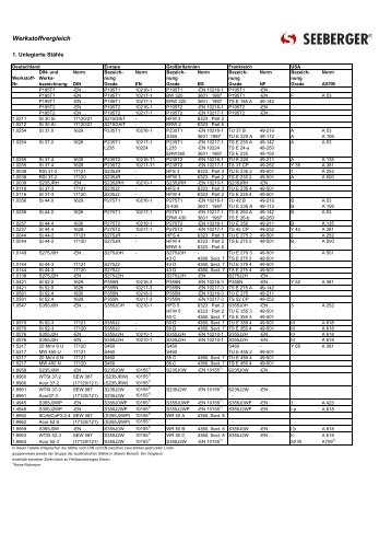 19 Werkstoffvergleich - Seeberger