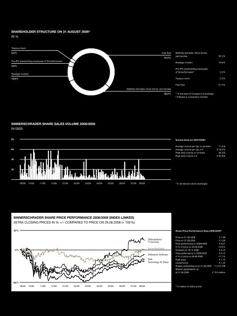 ANNUAL REPORT 2008 | 2009 - SinnerSchrader AG