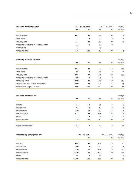 Annual Report 2002 - Fiskars Corporation