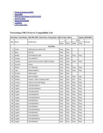 Networking USB 2.0 Server Compatibility List - USconverters