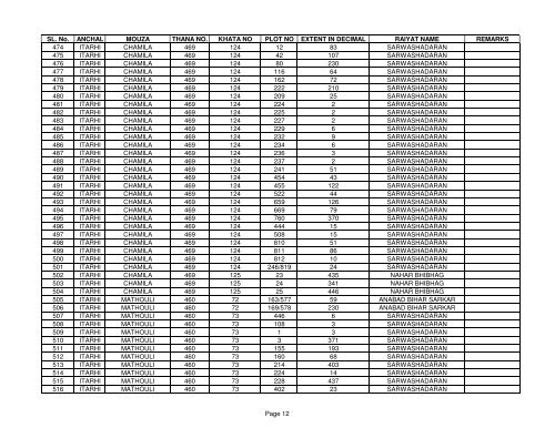 SL. No. ANCHAL MOUZA THANA NO. KHATA NO PLOT NO ... - Buxar