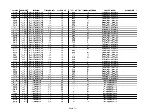 SL. No. ANCHAL MOUZA THANA NO. KHATA NO PLOT NO ... - Buxar