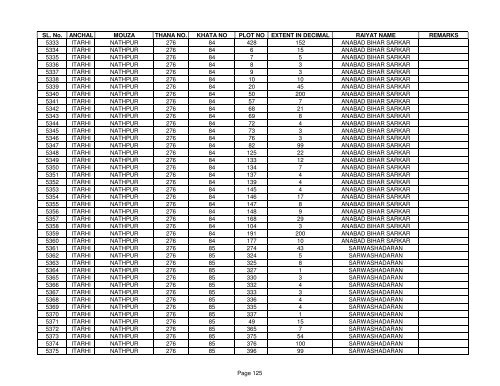 SL. No. ANCHAL MOUZA THANA NO. KHATA NO PLOT NO ... - Buxar